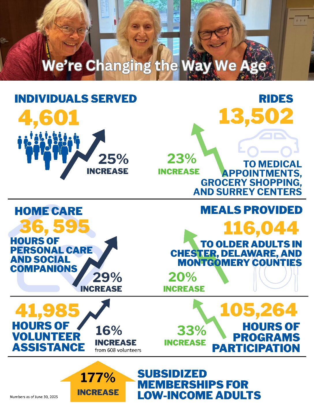 KPI One-Page 2025 Delco November 2025 Surrey Connect Cover